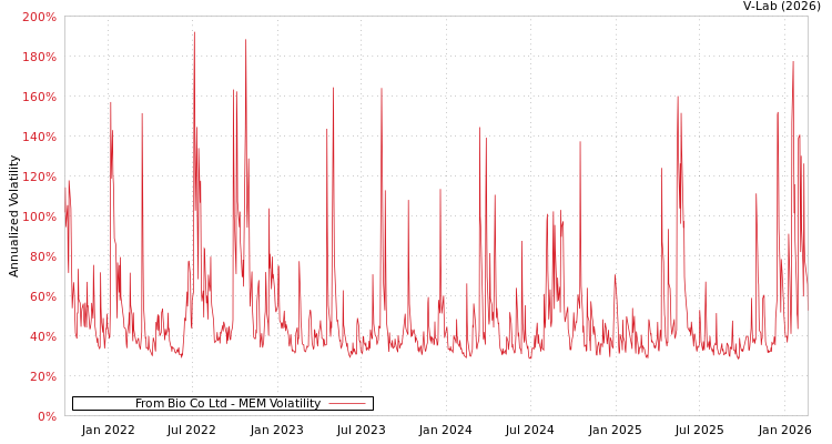 graph of From Bio Co Ltd MEM