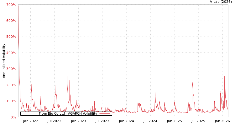 graph of From Bio Co Ltd AGARCH