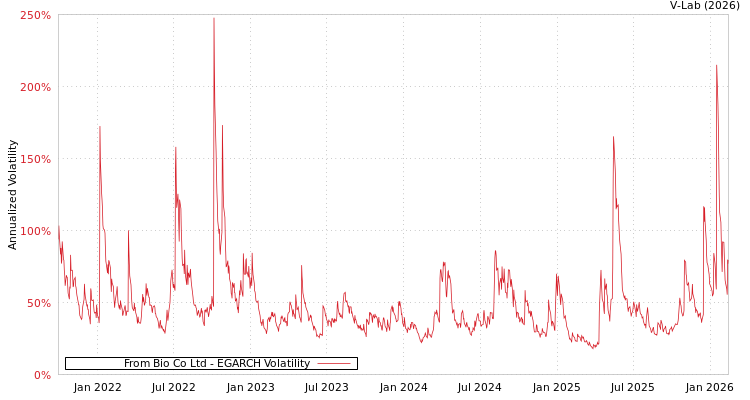 graph of From Bio Co Ltd EGARCH