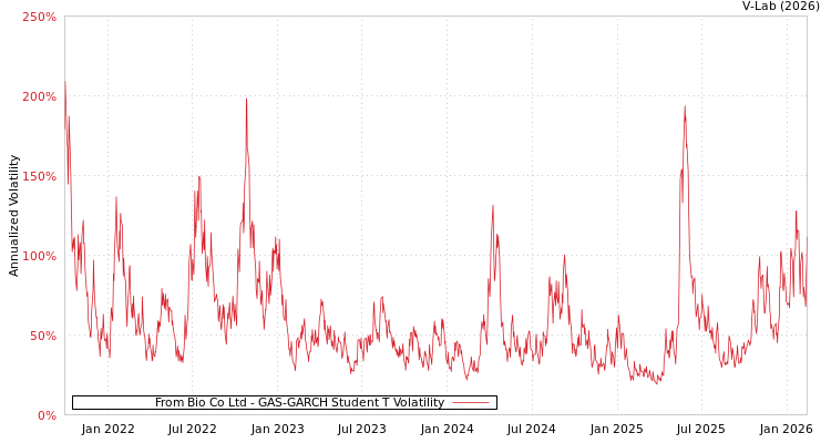 graph of From Bio Co Ltd GAS-GARCH-T