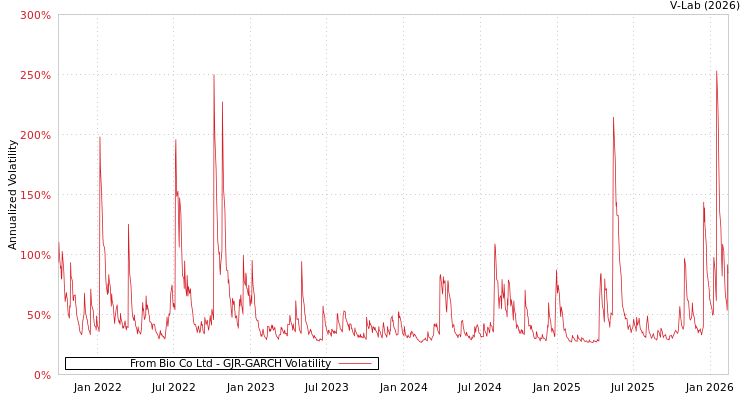 graph of From Bio Co Ltd GJR-GARCH