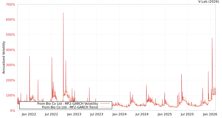 graph of From Bio Co Ltd MF2-GARCH