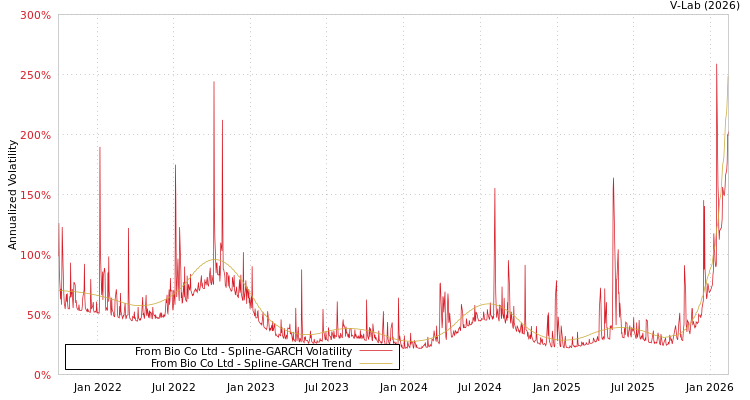 graph of From Bio Co Ltd SGARCH