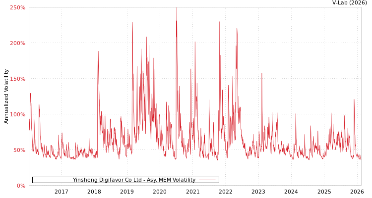 graph of Yinsheng Digifavor Co Ltd AMEM