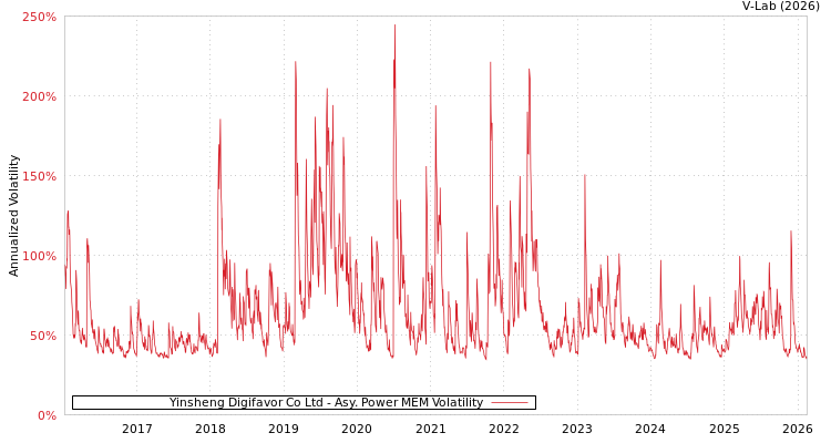 graph of Yinsheng Digifavor Co Ltd APMEM