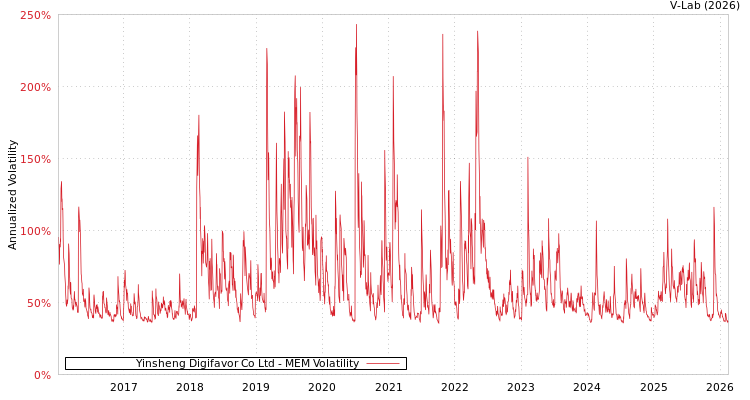 graph of Yinsheng Digifavor Co Ltd MEM