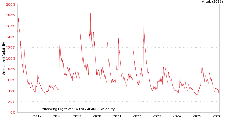graph of Yinsheng Digifavor Co Ltd APARCH