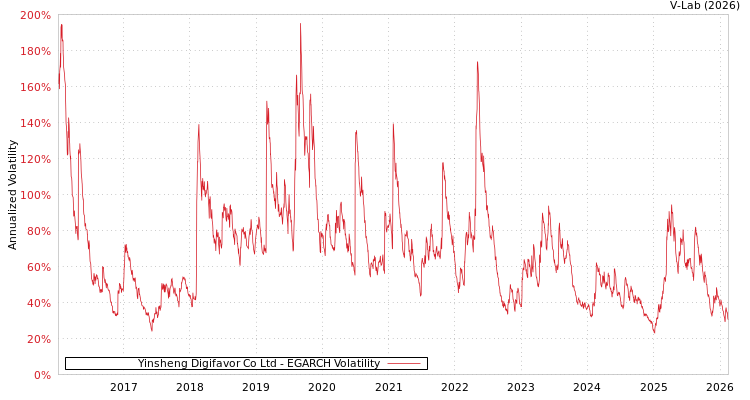 graph of Yinsheng Digifavor Co Ltd EGARCH