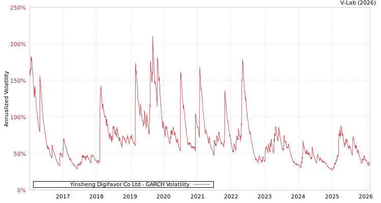 graph of Yinsheng Digifavor Co Ltd GARCH
