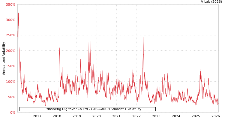 graph of Yinsheng Digifavor Co Ltd GAS-GARCH-T