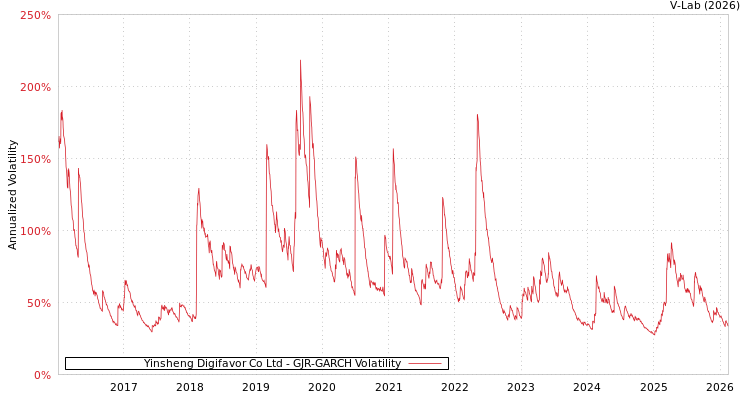 graph of Yinsheng Digifavor Co Ltd GJR-GARCH