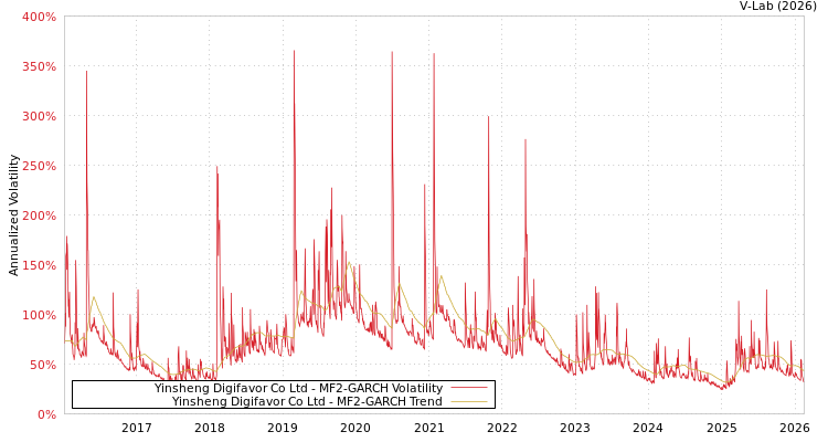 graph of Yinsheng Digifavor Co Ltd MF2-GARCH