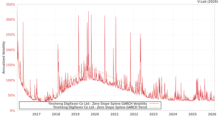 graph of Yinsheng Digifavor Co Ltd S0GARCH