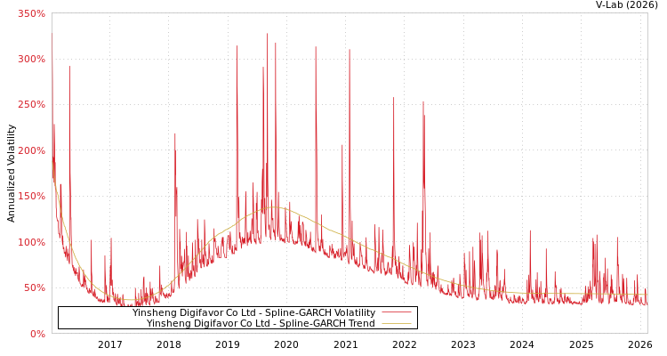 graph of Yinsheng Digifavor Co Ltd SGARCH