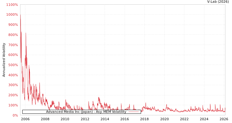 graph of Advanced Media Inc (Japan) AMEM