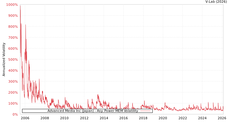 graph of Advanced Media Inc (Japan) APMEM