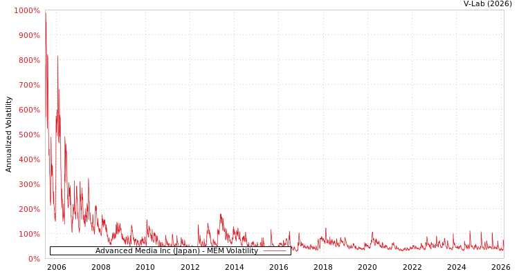 graph of Advanced Media Inc (Japan) MEM