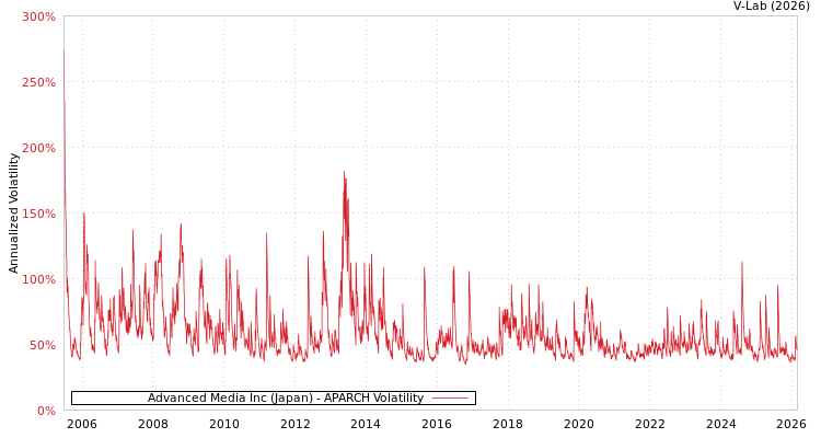 graph of Advanced Media Inc (Japan) APARCH