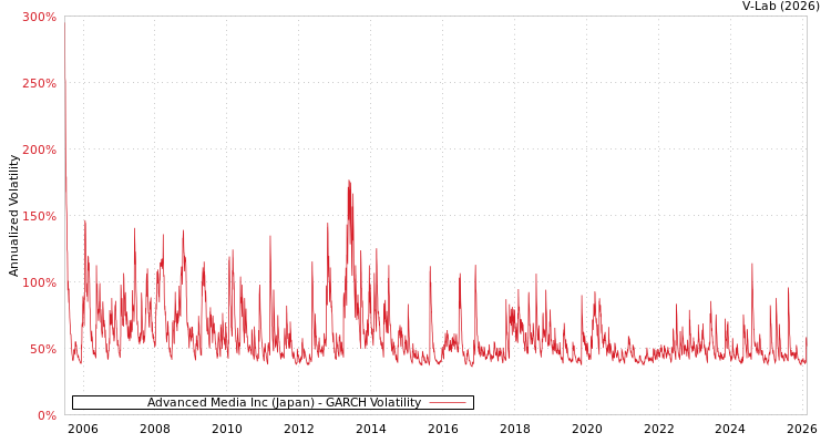 graph of Advanced Media Inc (Japan) GARCH