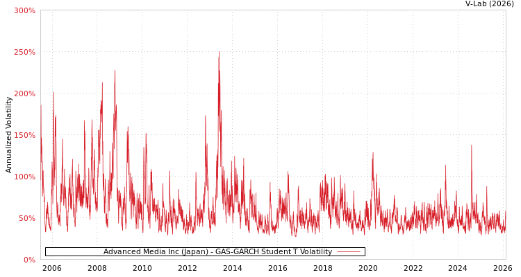graph of Advanced Media Inc (Japan) GAS-GARCH-T