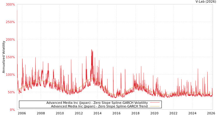 graph of Advanced Media Inc (Japan) S0GARCH