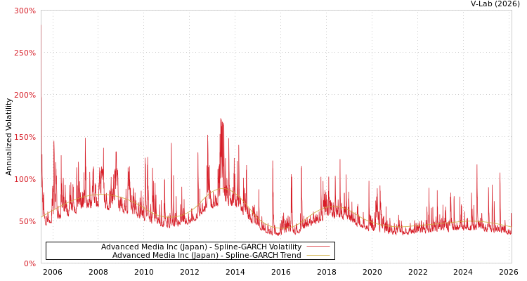 graph of Advanced Media Inc (Japan) SGARCH