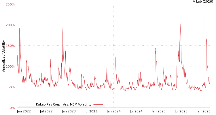 graph of Kakao Pay Corp AMEM
