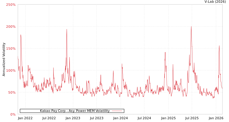 graph of Kakao Pay Corp APMEM