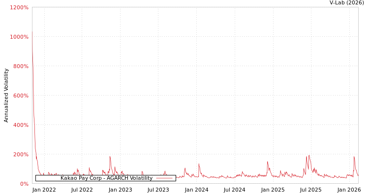 graph of Kakao Pay Corp AGARCH