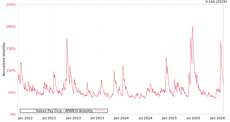 graph of Kakao Pay Corp APARCH
