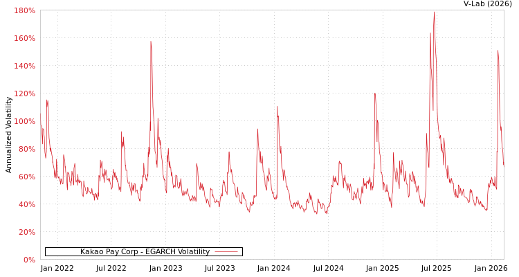 graph of Kakao Pay Corp EGARCH
