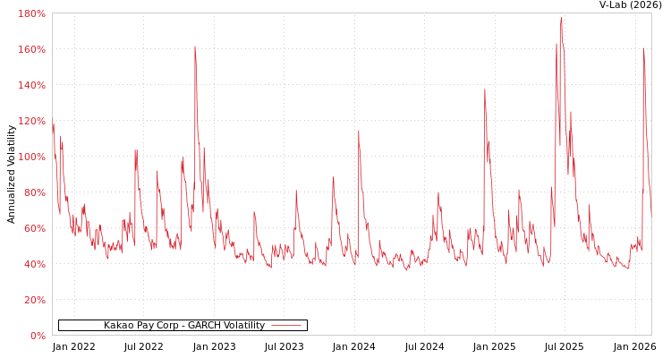 graph of Kakao Pay Corp GARCH