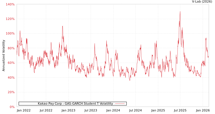graph of Kakao Pay Corp GAS-GARCH-T