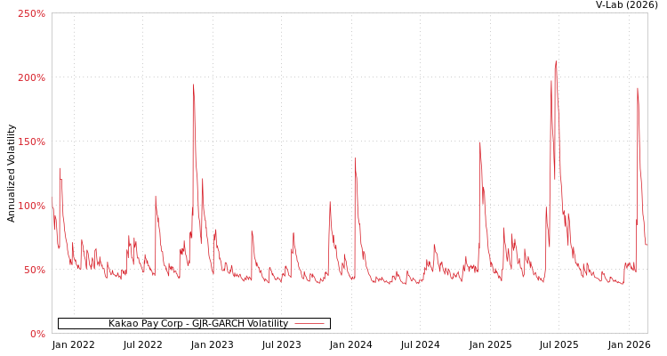 graph of Kakao Pay Corp GJR-GARCH