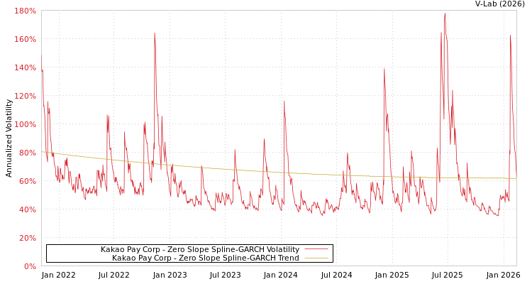 graph of Kakao Pay Corp S0GARCH