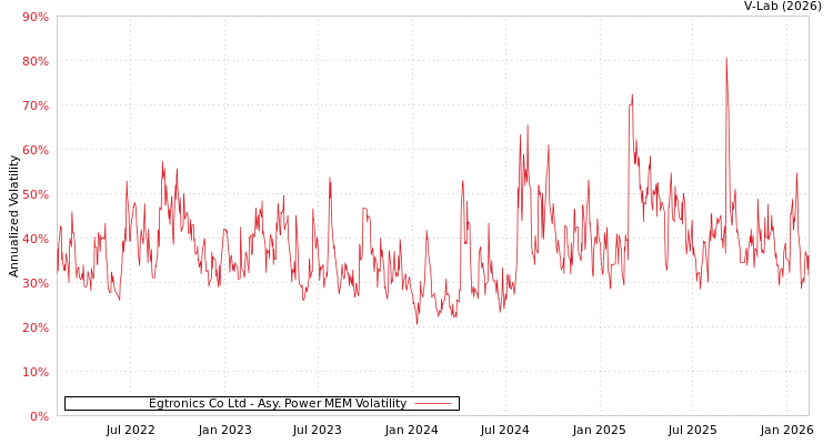 graph of Egtronics Co Ltd APMEM