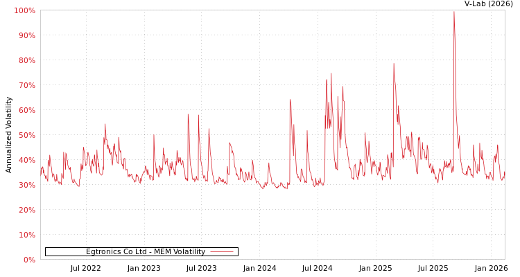 graph of Egtronics Co Ltd MEM