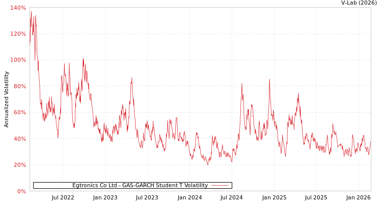 graph of Egtronics Co Ltd GAS-GARCH-T