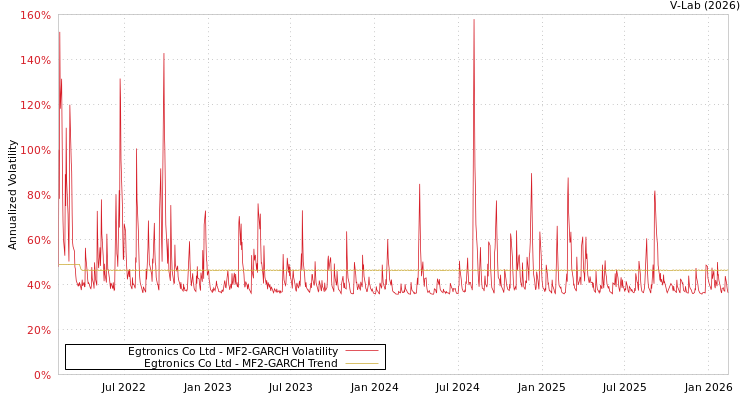 graph of Egtronics Co Ltd MF2-GARCH