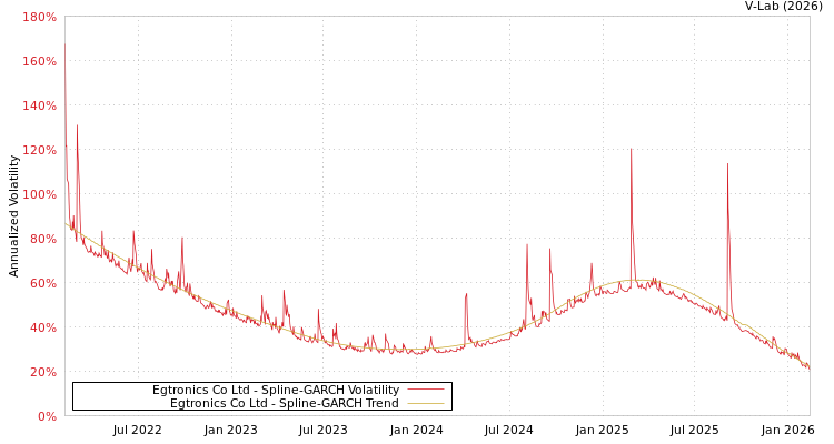 graph of Egtronics Co Ltd SGARCH