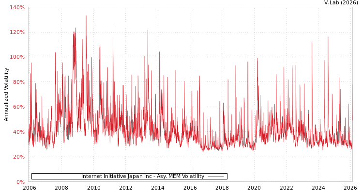 graph of Internet Initiative Japan Inc AMEM