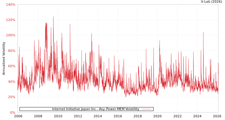 graph of Internet Initiative Japan Inc APMEM