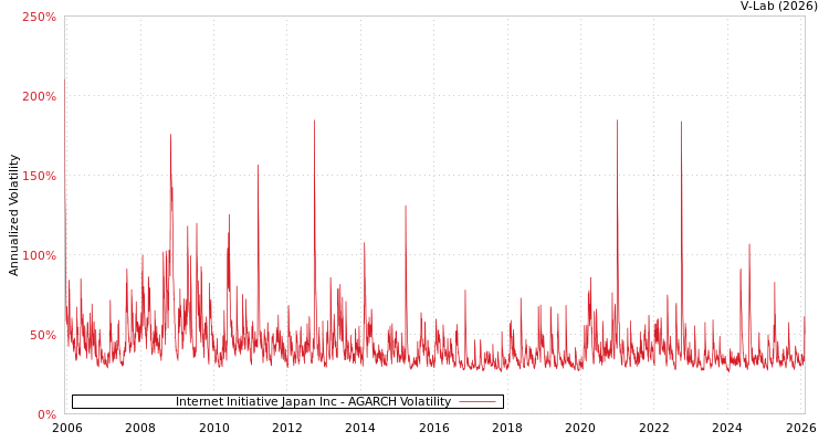 graph of Internet Initiative Japan Inc AGARCH