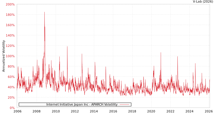 graph of Internet Initiative Japan Inc APARCH