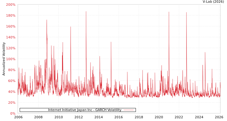 graph of Internet Initiative Japan Inc GARCH
