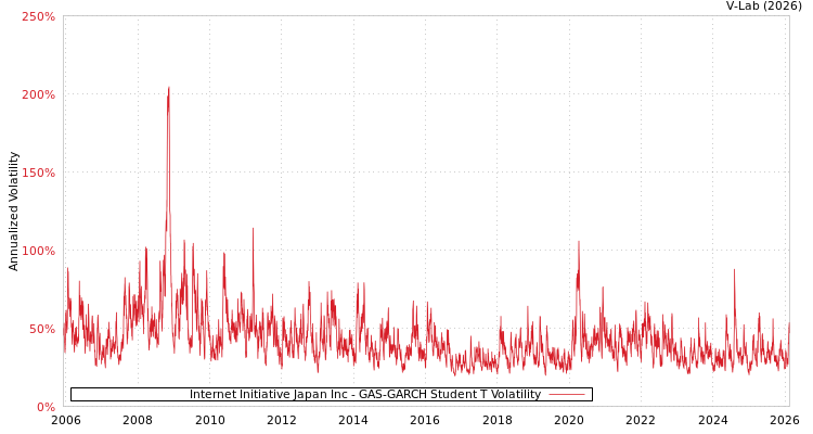 graph of Internet Initiative Japan Inc GAS-GARCH-T