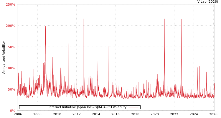 graph of Internet Initiative Japan Inc GJR-GARCH