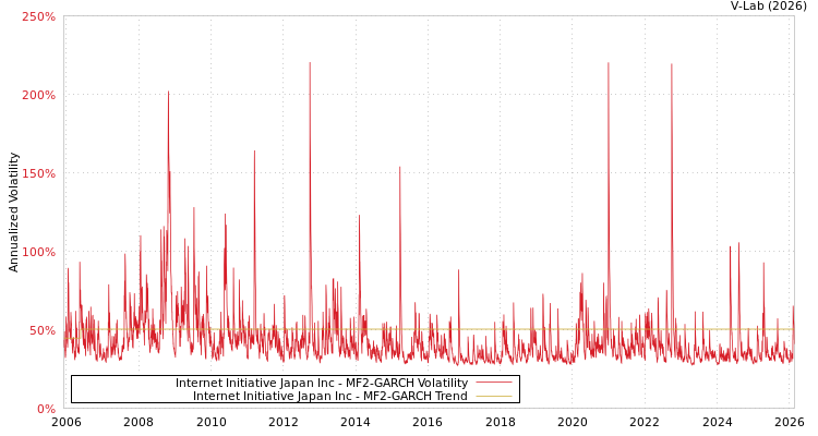 graph of Internet Initiative Japan Inc MF2-GARCH