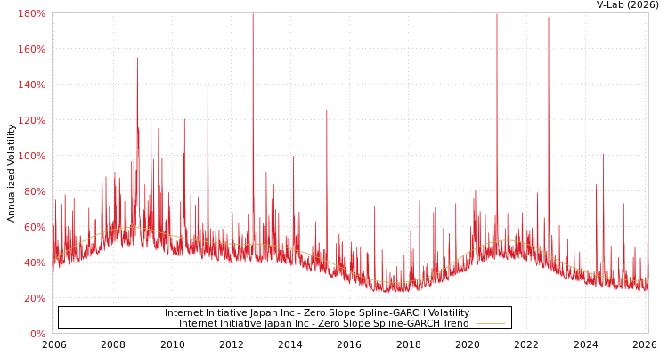 graph of Internet Initiative Japan Inc S0GARCH
