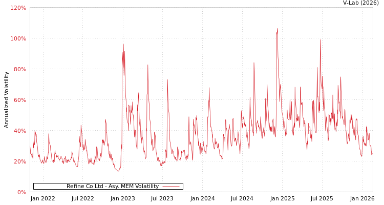 graph of Refine Co Ltd AMEM